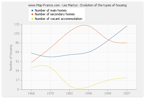 Les Martys : Evolution of the types of housing